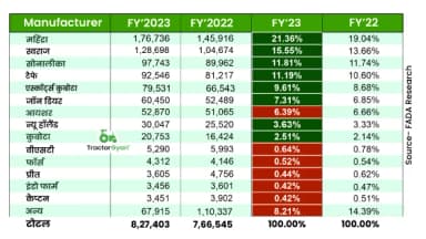वित्तीय वर्ष 2023 में ट्रैक्टर की रिटेल बिक्री में 7.94% की वृद्धि - फाडा रिसर्च वित्तीय वर्ष 2023 में ट्रैक्टर की रिटेल बिक्री में 7.94% की वृद्धि - फाडा रिसर्च