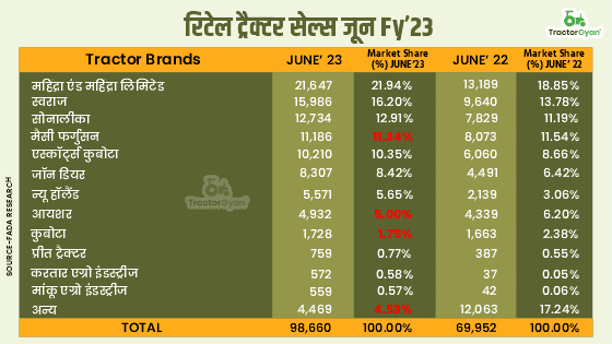 जून 2023 की रिटेल ट्रैक्टर बिक्री में 41.04% की वृद्धि - फाडा रिसर्च image