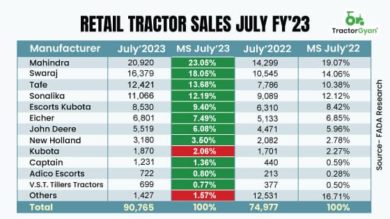 Retail Tractor sales increased by 21.06% YoY in July 2023, shows FADA Research