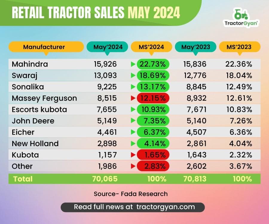 Retail Tractor Sales Register 1.05% Decline in May 2024, Sold 70,065 Tractors image