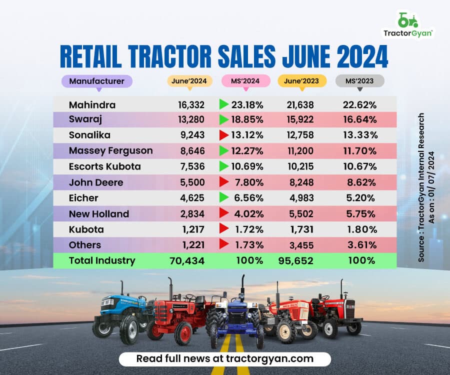 Retail Tractor Sales Register 26.36% Decline in June 2024, Sold 70,434 Tractors image