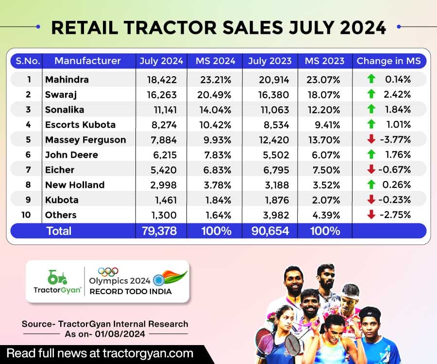 Retail Tractor sales register 12.43% decline in July 2024, sold 79,378 Tractors image