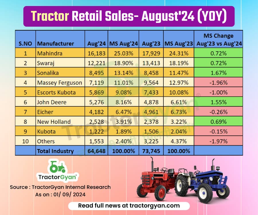 Retail Tractor Sales Register 12.33% Decline in August 2024, Sold 64,648 Tractors image