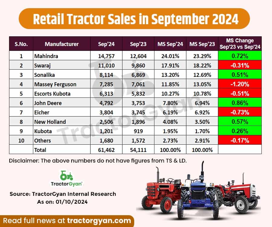 Retail Tractor Sales September 2024 - 61,462 Tractor Sold, Register 13.58% Growth image