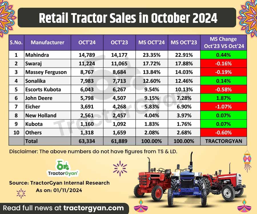 Retail Tractor Sales Register 2.33% growth in October 2024, Sold 63,334 Tractors Retail Tractor Sales Register 2.33% growth in October 2024, Sold 63,334 Tractors image