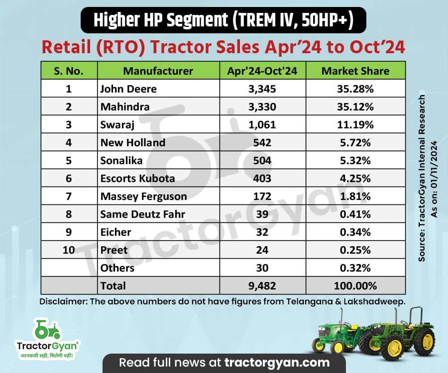 John Deere Tops the Higher HP Segment (50HP+, Trem IV), Punjab Tops State Chart