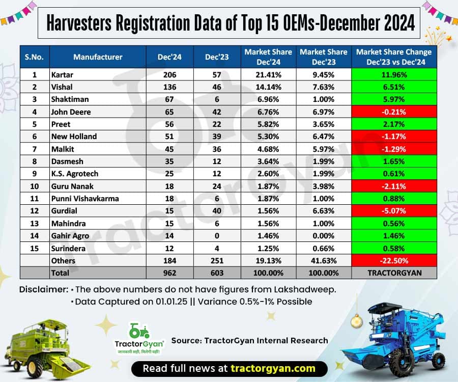Harvester Retail Sales in December 2024: Harvester Brand’s YOY & YTD Performance image