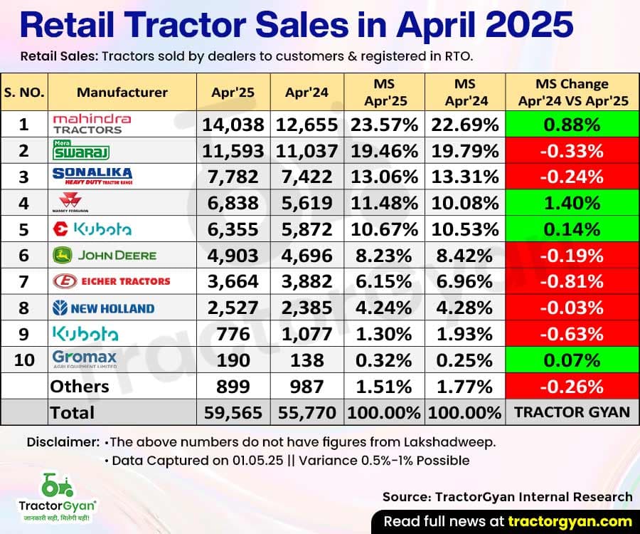 59,565 Retail Tractors Sold in April 2025, Showing a 6.80% Growth image