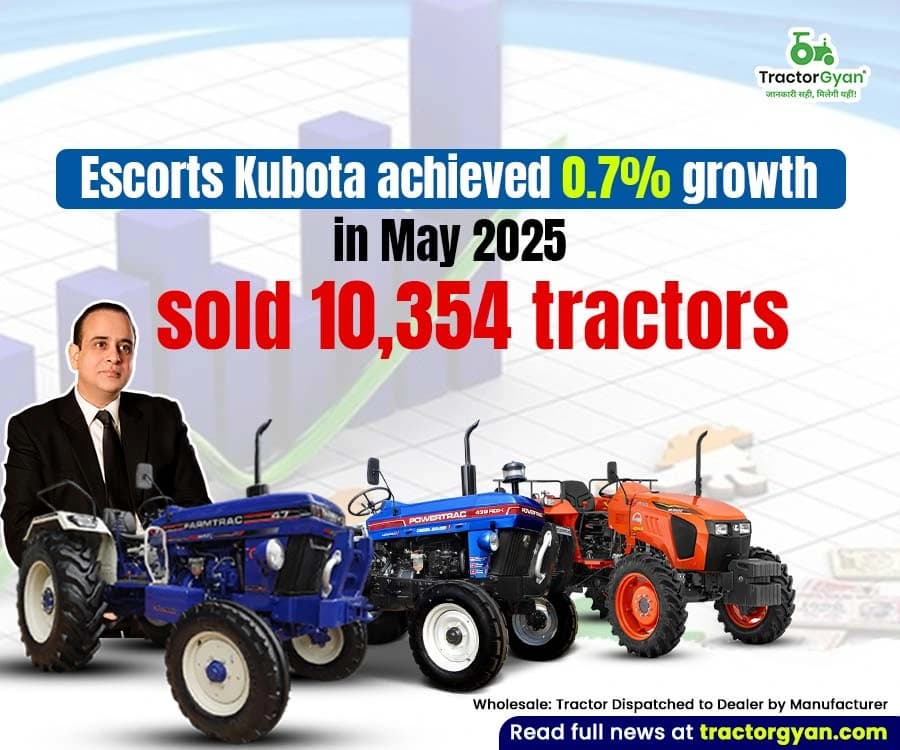 Escorts Kubota Achieved 0.7% Growth in May 2025, Sold 10,354 Tractors