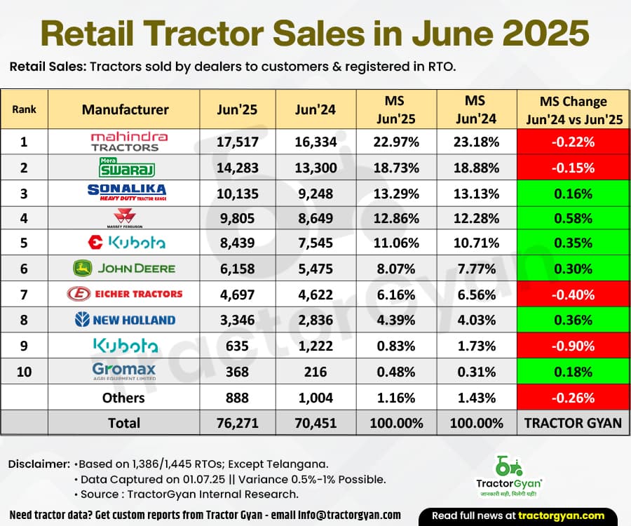 Retail tractor sales registered 8.26% growth in June 2025, with 76,271 tractors sold. image