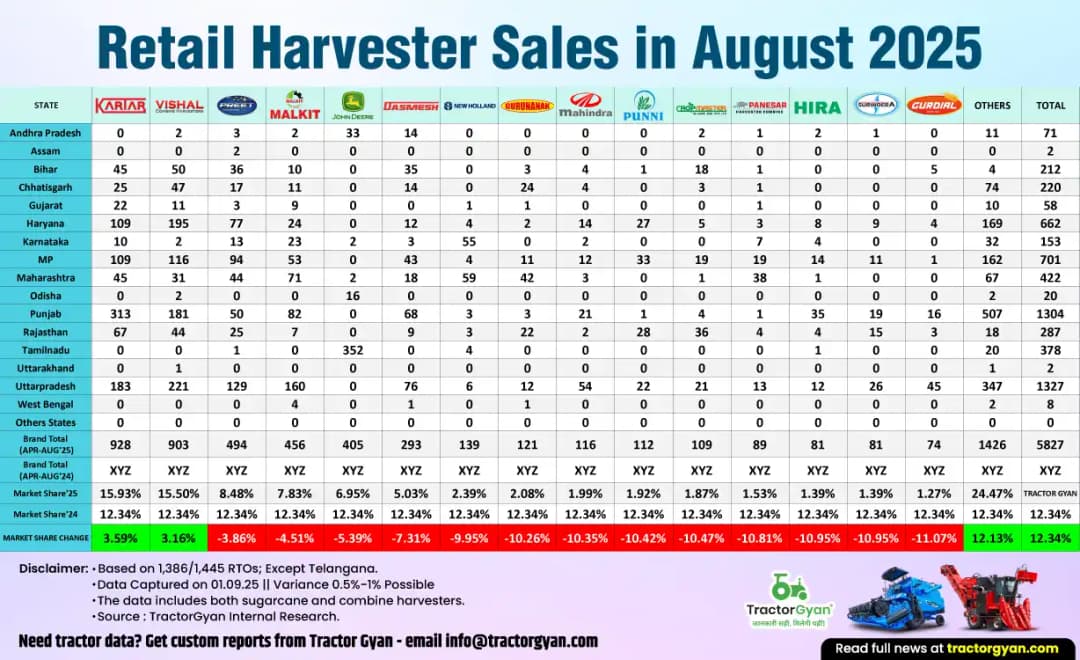 Swaraj Tractors forays into high power segment; rolls out new products