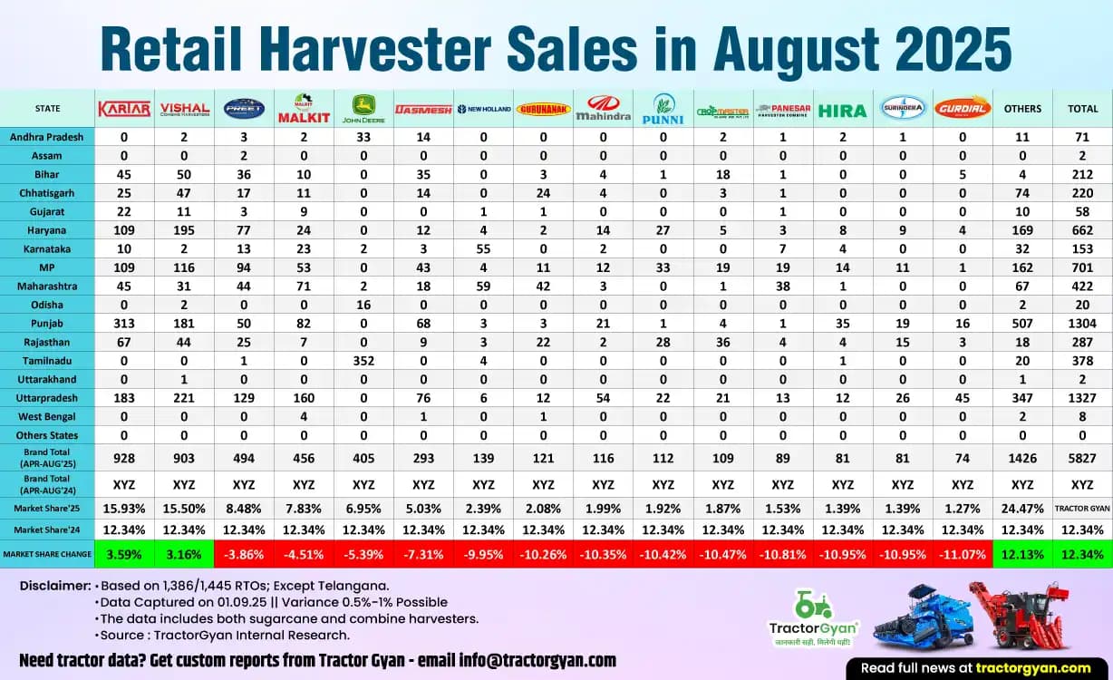 Swaraj Tractors forays into high power segment; rolls out new products image