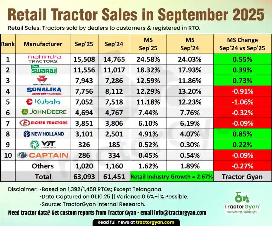 Retail Tractor Sales in September 2025: Sold 63,093 Tractors, Rise 2.67% image
