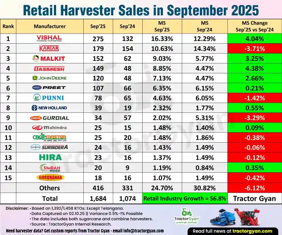 Retail harvester sales in September 2025: Sold 1,684 harvesters, Rise 56.8%
