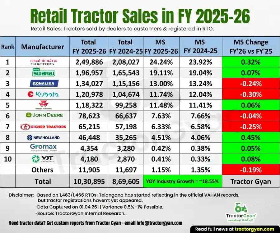 Retail tractor sales in FY 2025-26: Sold 10,30,895 tractors, Rise 18.55%