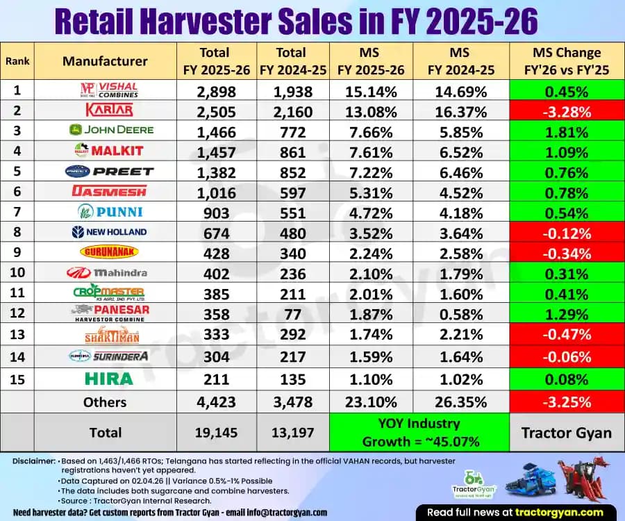 Retail Harvester Sales in FY 2025-26: Sold 19,145 units, Rise 45.07% image