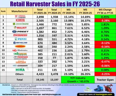 Retail Harvester Sales in FY 2025-26: Sold 19,145 Units, Rise 45.07%