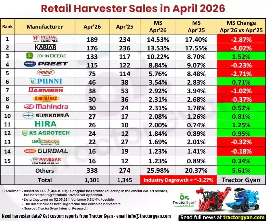 Retail harvester sales in April 2026: Sold 1,301 units, Decline 3.27%