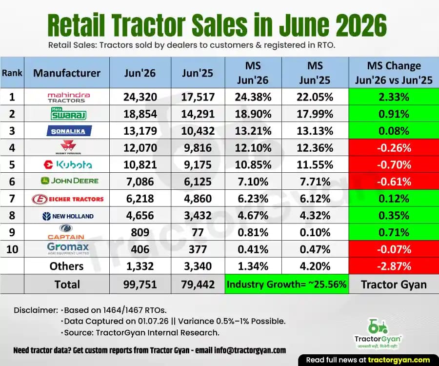 Retail Tractor Sales in June 2026: Sold 99,751 Tractors, Rise 25.56%