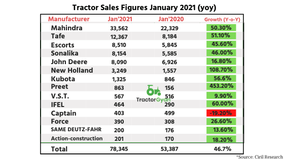 Crisil Research shows 46.7% rise in wholesale tractor sales in January'21 image