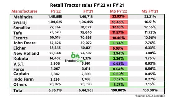 Retail Tractor sales down by 1.37% YoY in FY'22 shows Fada Research image