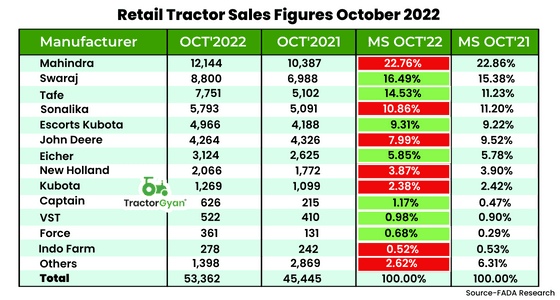 Retail Tractor sales increase by 17.42% YoY in October 2022, shows FADA Research image