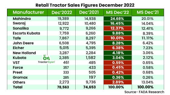 Retail Tractor sales increase by 5.24% YoY in December 2022, shows FADA Research image