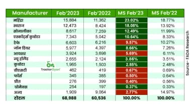 फरवरी महीने में ट्रैक्टर की रिटेल बिक्री में 13.96% की वृद्धि - फाडा रिसर्च फरवरी महीने में ट्रैक्टर की रिटेल बिक्री में 13.96% की वृद्धि - फाडा रिसर्च
