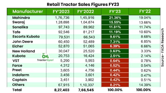 Retail Tractor sales increase by 7.94% YoY in FY'23, shows FADA Research Retail Tractor sales increase by 7.94% YoY in FY'23, shows FADA Research image