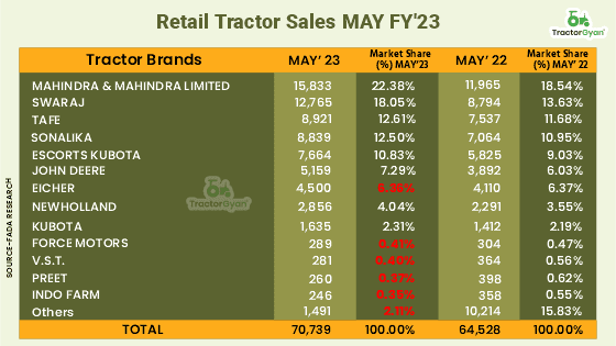 Retail Tractor sales increased by 9.62% YoY in May 2023, shows FADA Research Retail Tractor sales increased by 9.62% YoY in May 2023, shows FADA Research image