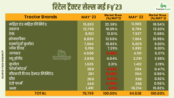 मई 2023 की रिटेल ट्रैक्टर बिक्री में 9.62% की वृद्धि - फाडा रिसर्च मई 2023 की रिटेल ट्रैक्टर बिक्री में 9.62% की वृद्धि - फाडा रिसर्च image