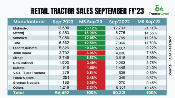 Retail Tractor sales decreased by 9.66% YoY in September 2023, shows FADA Research Retail Tractor sales decreased by 9.66% YoY in September 2023, shows FADA Research image