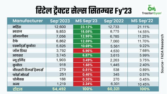 सितम्बर 2023 की रिटेल ट्रैक्टर बिक्री में 9.66% की गिरावट - फाडा रिसर्च सितम्बर 2023 की रिटेल ट्रैक्टर बिक्री में 9.66% की गिरावट - फाडा रिसर्च image