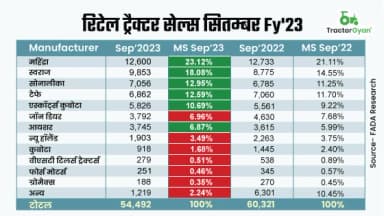 सितम्बर 2023 की रिटेल ट्रैक्टर बिक्री में 9.66% की गिरावट - फाडा रिसर्च सितम्बर 2023 की रिटेल ट्रैक्टर बिक्री में 9.66% की गिरावट - फाडा रिसर्च