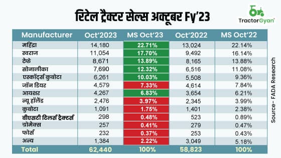 अक्टूबर 2023 की रिटेल ट्रैक्टर बिक्री में 14.59% की वृद्धि - फाडा रिसर्च अक्टूबर 2023 की रिटेल ट्रैक्टर बिक्री में 14.59% की वृद्धि - फाडा रिसर्च image