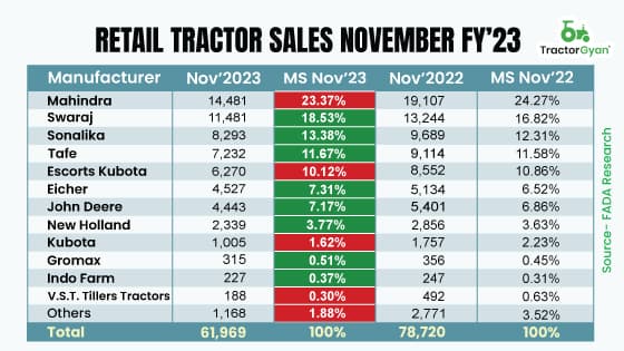 FADA Tractor Sales November 2023 - Retail Tractor Sales is 61969, Down by 21.28% YoY FADA Tractor Sales November 2023 - Retail Tractor Sales is 61969, Down by 21.28% YoY image