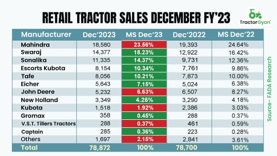 FADA Retail Tractor Sales Grow 0.22% in December’23, CY’23 Growth at 7% FADA Retail Tractor Sales Grow 0.22% in December’23, CY’23 Growth at 7% image
