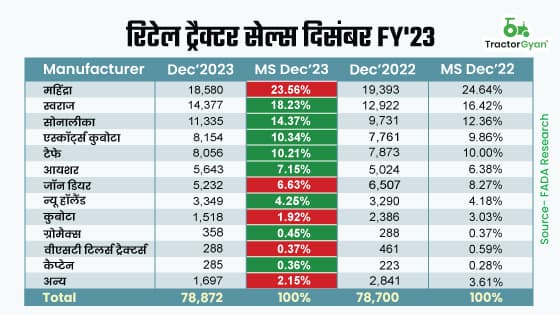 फाडा ट्रैक्टर सेल्स दिसंबर 2023: रिटेल ट्रैक्टर सेल्स में 0.22% की वृद्धि, 78872 ट्रैक्टर बेचे फाडा ट्रैक्टर सेल्स दिसंबर 2023: रिटेल ट्रैक्टर सेल्स में 0.22% की वृद्धि, 78872 ट्रैक्टर बेचे image