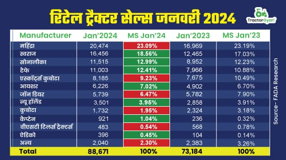 रिटेल ट्रैक्टर सेल्स में जबरदस्त वृद्धि, जानें जनवरी 2024 में किन ट्रैक्टर कंपनियों ने किया कमाल? रिटेल ट्रैक्टर सेल्स में जबरदस्त वृद्धि, जानें जनवरी 2024 में किन ट्रैक्टर कंपनियों ने किया कमाल? image