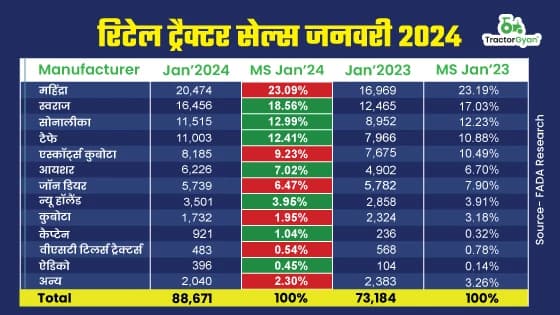 रिटेल ट्रैक्टर सेल्स में जबरदस्त वृद्धि, जानें जनवरी 2024 में किन ट्रैक्टर कंपनियों ने किया कमाल? रिटेल ट्रैक्टर सेल्स में जबरदस्त वृद्धि, जानें जनवरी 2024 में किन ट्रैक्टर कंपनियों ने किया कमाल?
