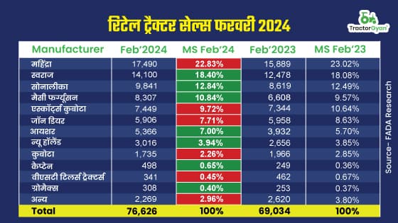 फरवरी 2024 में कैसी रही ट्रैक्टर सेल्स, किस ट्रैक्टर कंपनी ने मारी बाज़ी, जानें डिटेल फरवरी 2024 में कैसी रही ट्रैक्टर सेल्स, किस ट्रैक्टर कंपनी ने मारी बाज़ी, जानें डिटेल image