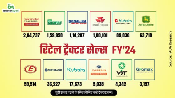 वित्तीय वर्ष 2024 में भारतीय रिटेल ट्रैक्टर सेल्स में 7.55% की वृद्धि, बिचे लगभग 9 लाख ट्रैक्टर! वित्तीय वर्ष 2024 में भारतीय रिटेल ट्रैक्टर सेल्स में 7.55% की वृद्धि, बिचे लगभग 9 लाख ट्रैक्टर! image