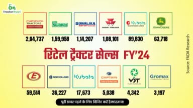 वित्तीय वर्ष 2024 में भारतीय रिटेल ट्रैक्टर सेल्स में 7.55% की वृद्धि, बिचे लगभग 9 लाख ट्रैक्टर! वित्तीय वर्ष 2024 में भारतीय रिटेल ट्रैक्टर सेल्स में 7.55% की वृद्धि, बिचे लगभग 9 लाख ट्रैक्टर!