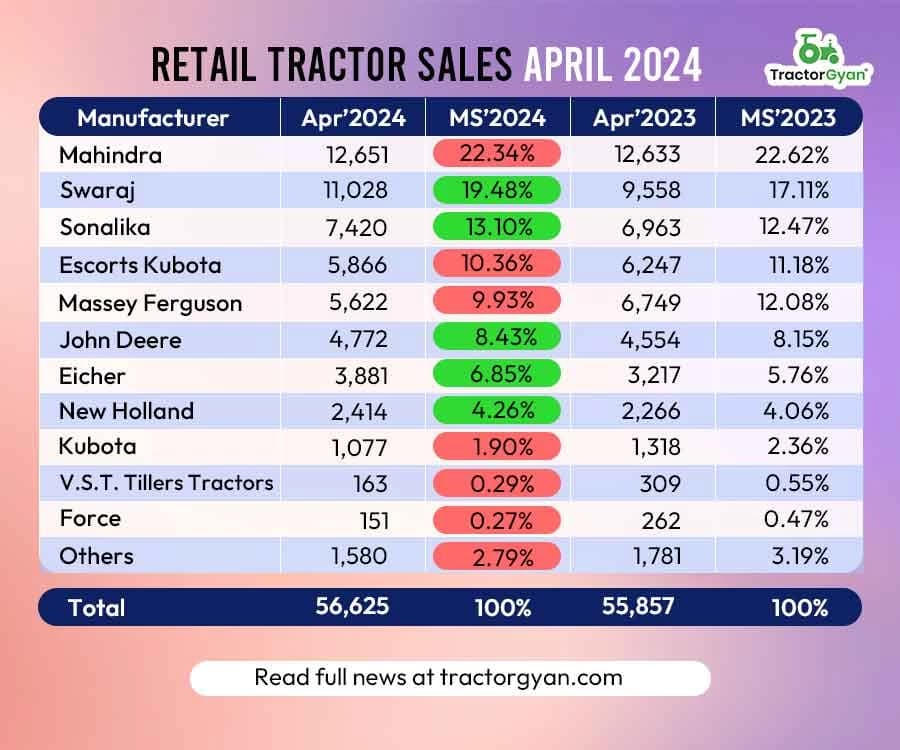 Retail Tractor Sales Register 1% Growth in April 2024, Sold 56,625 Tractors Retail Tractor Sales Register 1% Growth in April 2024, Sold 56,625 Tractors