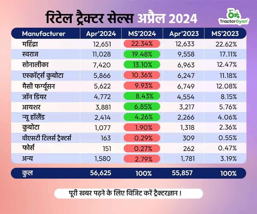 अप्रैल 2024 की रिटेल ट्रैक्टर सेल्स में 1% की वृद्धि, बिचे 56,625 ट्रैक्टर! अप्रैल 2024 की रिटेल ट्रैक्टर सेल्स में 1% की वृद्धि, बिचे 56,625 ट्रैक्टर!
