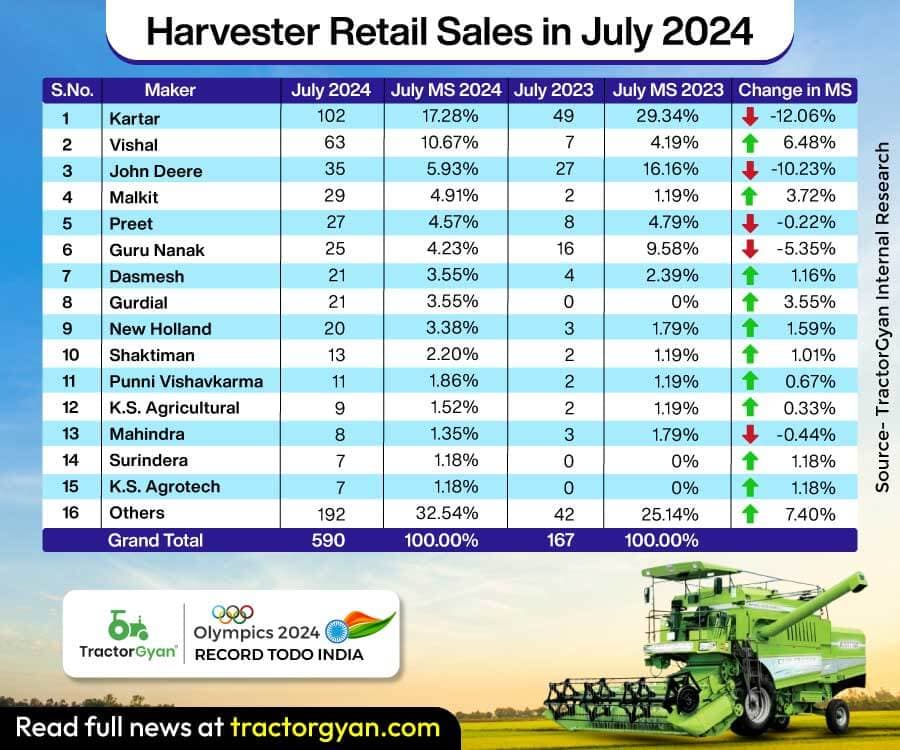 Harvester Retail Sales in July 2024: Review Brands Performance and MoM Growth Harvester Retail Sales in July 2024: Review Brands Performance and MoM Growth image
