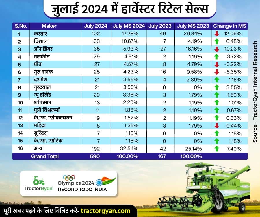 जुलाई 2024 में हार्वेस्टर रिटेल बिक्री: जानिए ब्रांड प्रदर्शन और मासिक वृद्धि के बारे में जुलाई 2024 में हार्वेस्टर रिटेल बिक्री: जानिए ब्रांड प्रदर्शन और मासिक वृद्धि के बारे में image