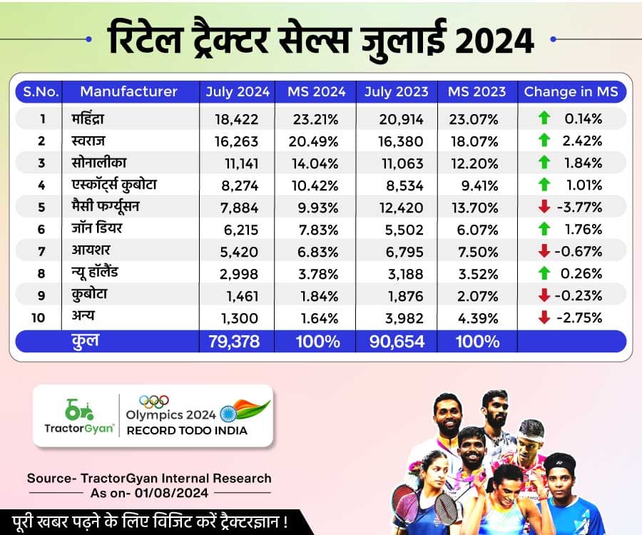 जुलाई 2024 में भारतीय रिटेल ट्रैक्टर सेल्स में 12.43% की गिरावट, बिके 79,378 ट्रैक्टर! जुलाई 2024 में भारतीय रिटेल ट्रैक्टर सेल्स में 12.43% की गिरावट, बिके 79,378 ट्रैक्टर! image