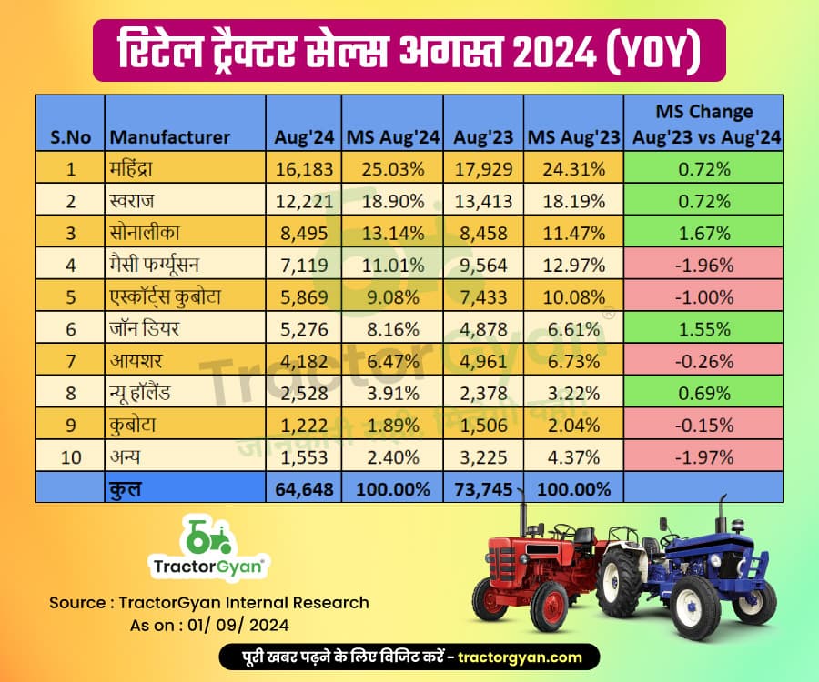 अगस्त 2024 में रिटेल ट्रैक्टर सेल्स में 12.33% की गिरावट, बिके 64,648 ट्रैक्टर! अगस्त 2024 में रिटेल ट्रैक्टर सेल्स में 12.33% की गिरावट, बिके 64,648 ट्रैक्टर! image