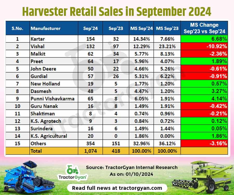 September 2024 Harvester Sales Report: Brand's YOY & YTD Insights September 2024 Harvester Sales Report: Brand's YOY & YTD Insights image